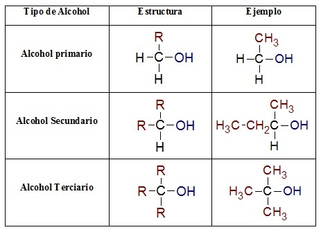 Alcoholes: clasificación de los alcoholes