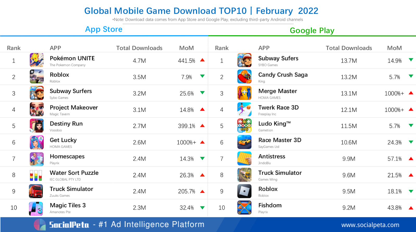 Top Grossing Mobile Games Worldwide for February 2022