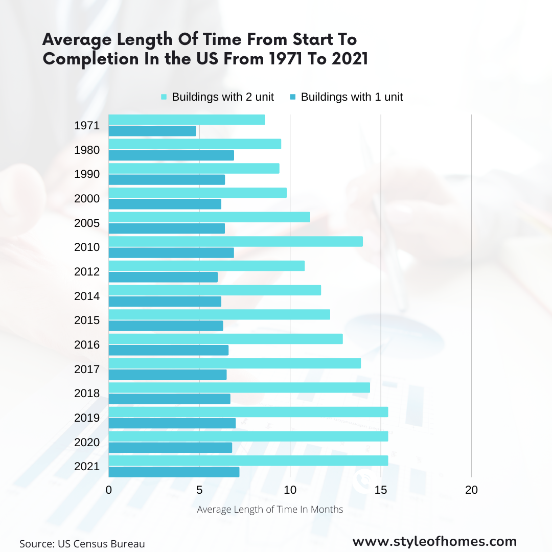 Graph answers How Long Does It Take To Build A Home? That for a two flat the average length of time from start to completion of 1 and 2 unit buildings in the US from 1971 to 2021.