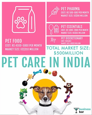 Pet Care - Market Overview