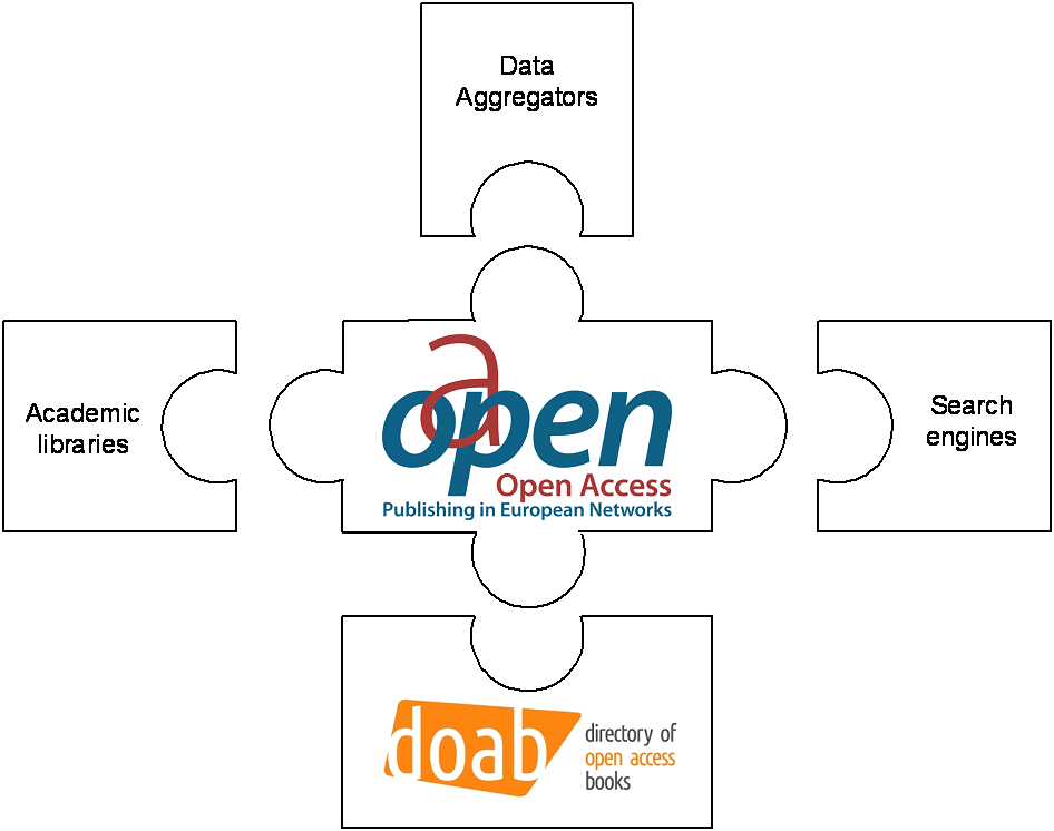 OAPEN Library - connected to DOAB, search engines, data aggregators and libraries