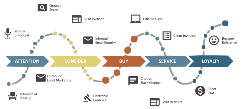 customer journey map