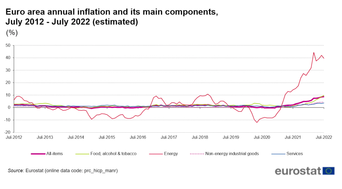 Jährliche europäische Inflation und deren Hauptbereichen