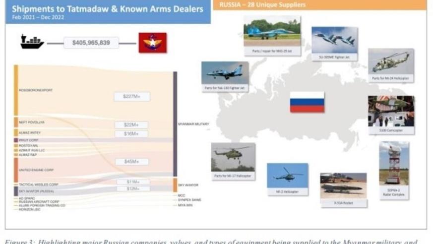Sơ đồ minh họa trong báo cáo của Liên Hiệp Quốc về các loại vũ khí hiện đại Nga cung cấp cho quân đội Miến Điện dùng để giết hại thường dân.