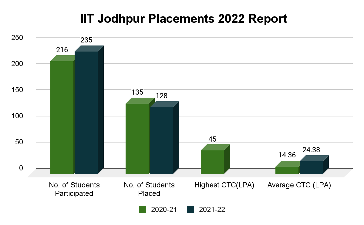IIT Jodhpur Placements 2022 Report