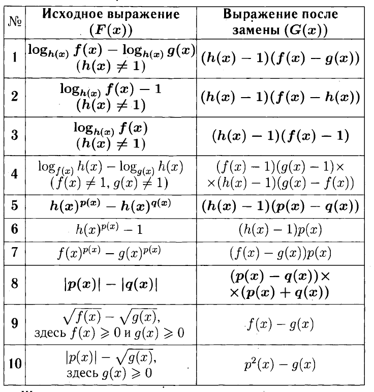 Методы рационализации математика. Метод рационализации логарифмических неравенств формулы. Метод рационализации формулы. Метод рационализации формулы таблица. Формулы рационализации логарифмов.