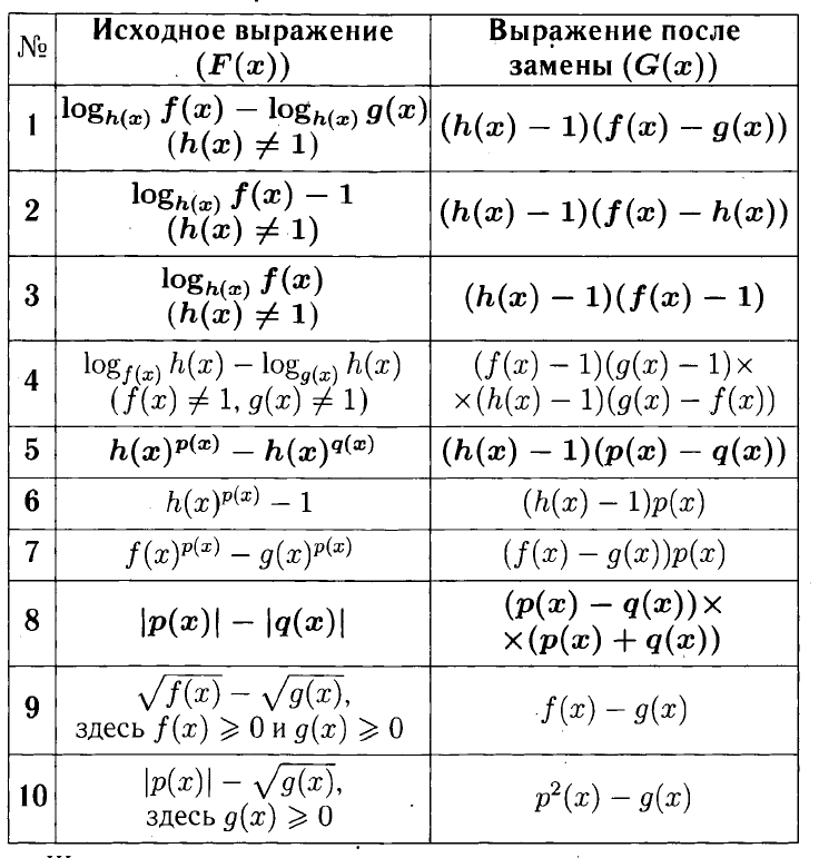Метод рационализации показательных. Метод рационализации логарифмических неравенств формулы. Метод рационализации формулы. Метод рационализации формулы таблица. Формулы рационализации логарифмов.