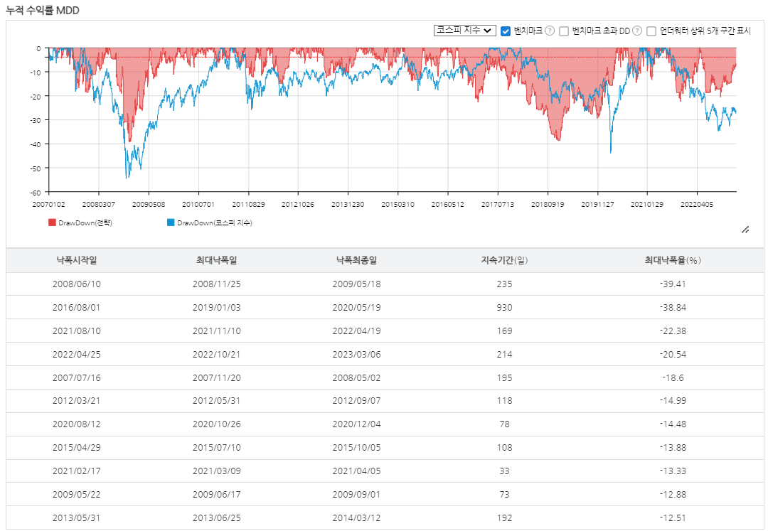 젠포트 CANSLIM 전략 벡테스팅 누적수익률MDD