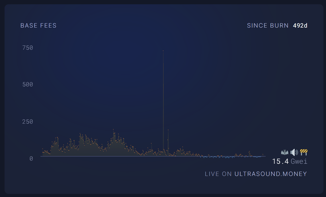 Таксите за газ на Ethereum нарастват, докато Binance премества средства за PoR - 2