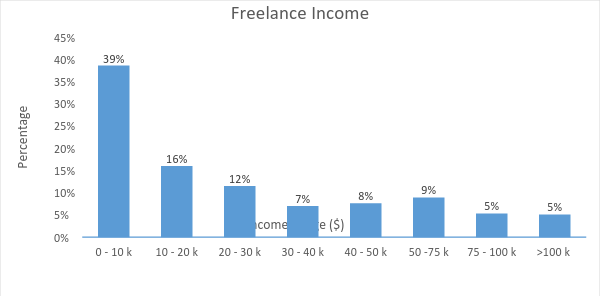 Freelance Income