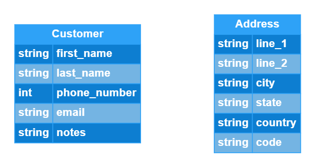 The logical data model: Customer and Address entities