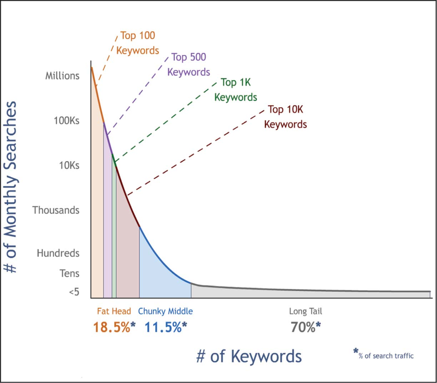 Chart illustrating the search demand curve, explaining where the long tail keywords fall.