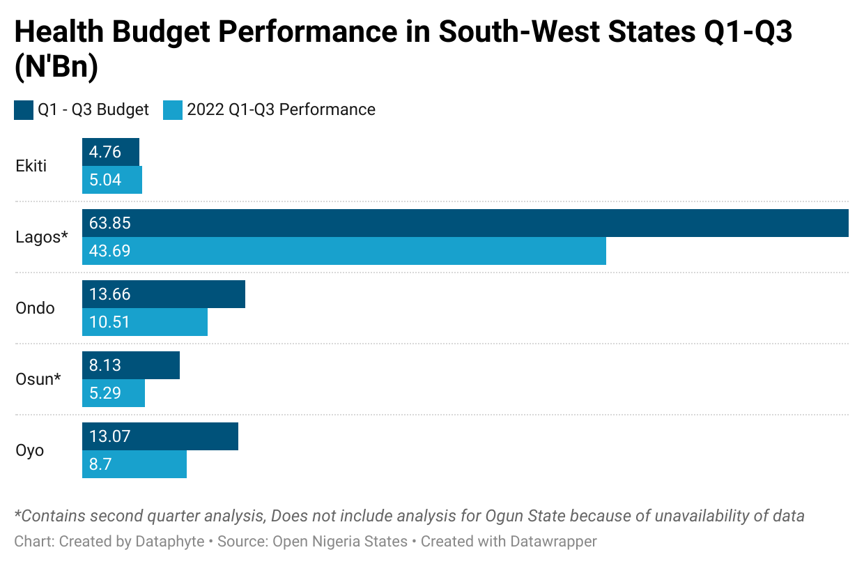 Regional Budget Implementation Report: Ekiti Tops other Southwest States