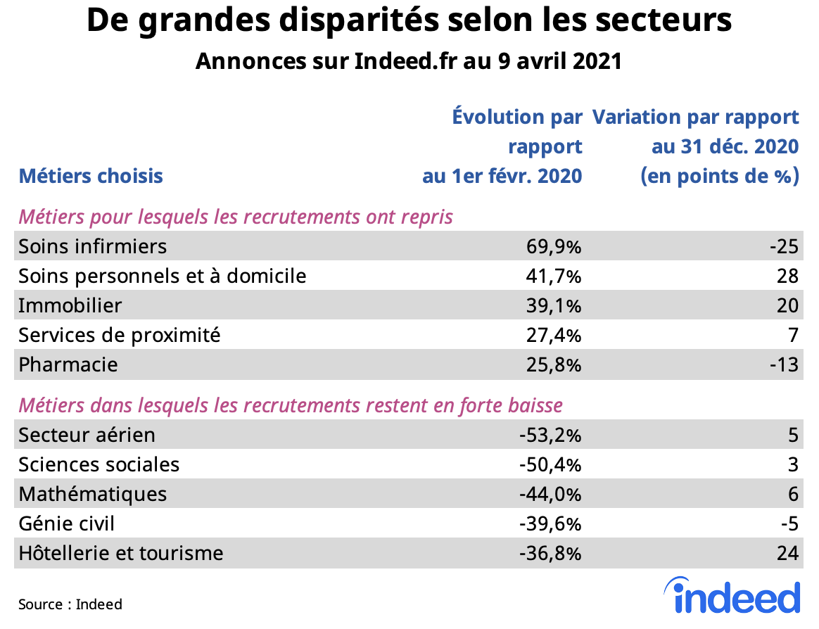 De grandes disparites selon les secteurs