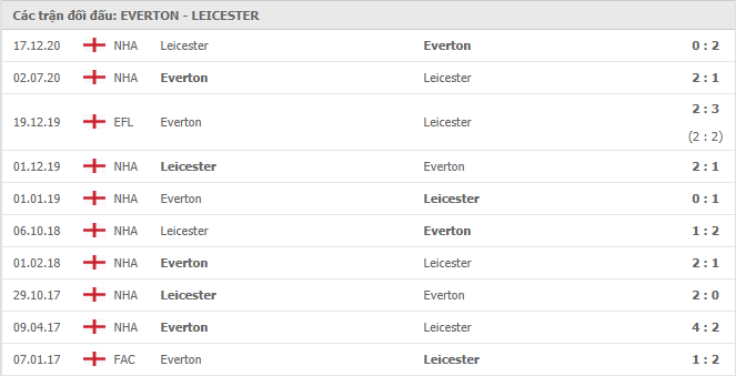 10 cuộc đối đầu gần nhất giữa Everton vs Leicester City