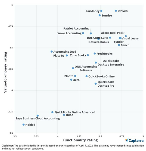 Accounting software rating by Caterra Value report