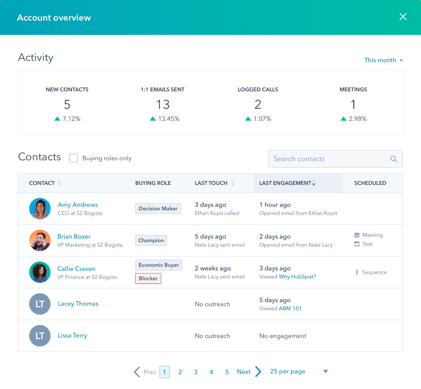A visual of how HubSpot’s ABM tools enable users to have an account overview.