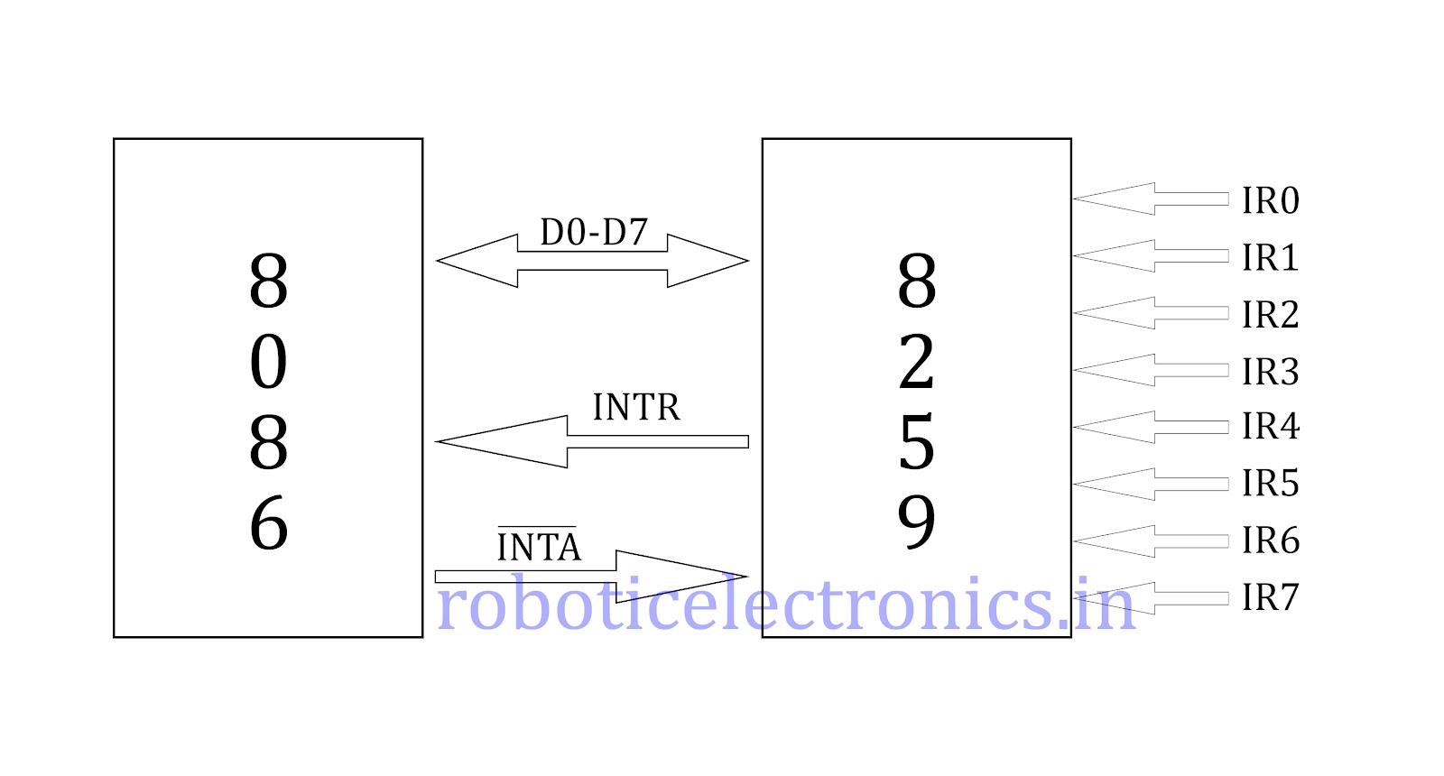 8259 programmable interrupt controller interfacing with 8086