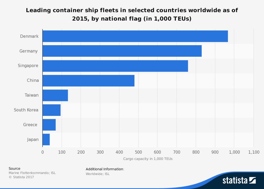 Statistiques de l'industrie grecque de la flotte de conteneurs maritimes