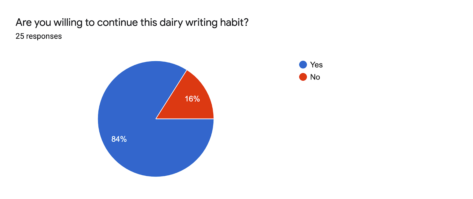 Forms response chart. Question title: Are you willing to continue this dairy writing habit?. Number of responses: 25 responses.