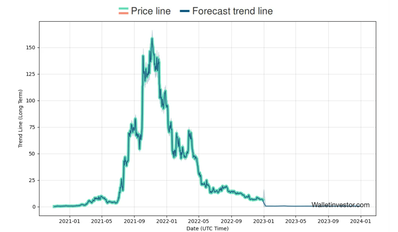 Axie Infinity Price Prediction 2023-2031: Aligning Rewards with AXS 7