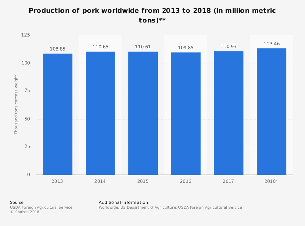 Statistiques mondiales de l'industrie porcine par taille totale du marché