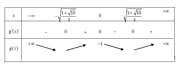 22. Cho hàm số (y = f(x),) là hàm bậc ba và có bảng biến thiên như hình vẽ sau:</p> 2
