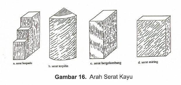 ilmuteknik,id - Hasil gambar untuk arah serat kayu