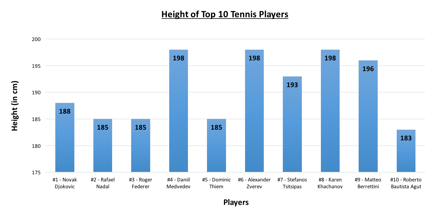 What Is The Average Height Of Tennis Players My Tennis Hq