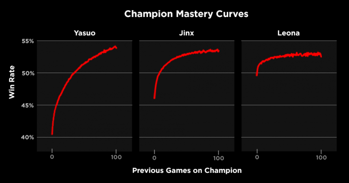 LoL Mastery Chart: How to see your most-played champions