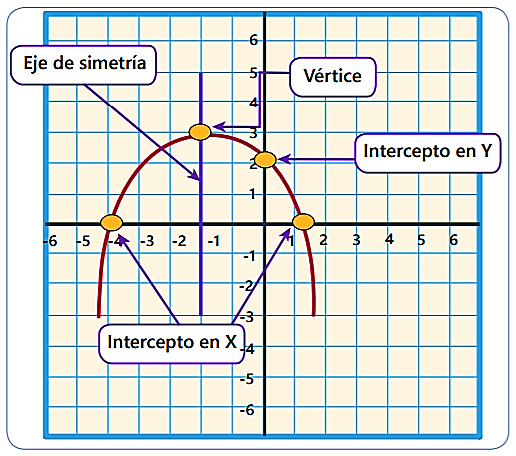 En esta gráfica podemos observar que está MAL 
i.	La simetría de la parábola.
ii.	El vértice como noción de punto máximo de la parábola.
iii.	El intercepto (punto de corte) con el eje y.
iv.	La escala numérica del eje x.
