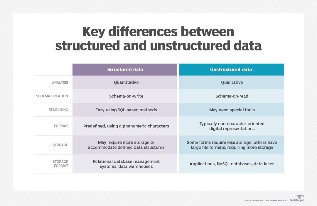 Key differences between structured and unstructured data.