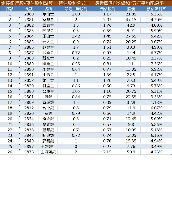 2020年金控銀行股，預估股利試算