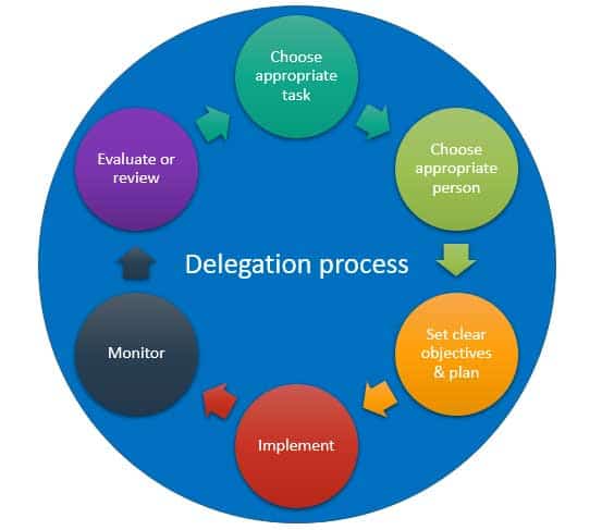 Processus de délégation