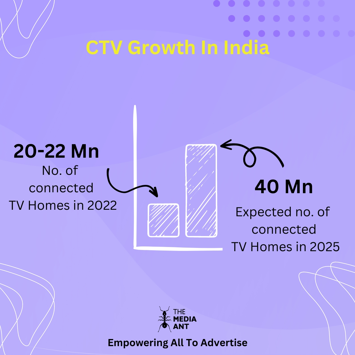 Ctv Growth In India