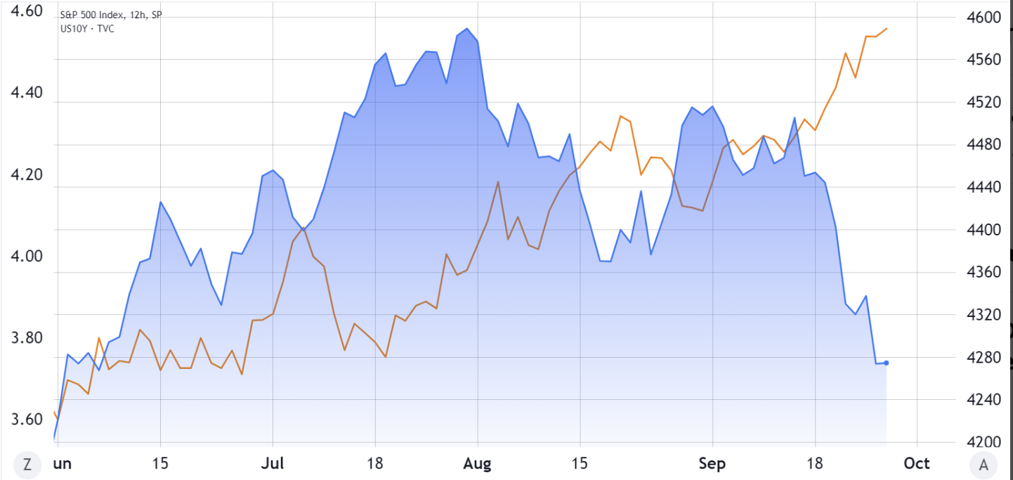 S&P 500 index (blue, right) vs. U.S. 10-year Treasury yield (orange, left)