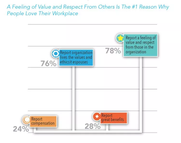 24% - compensation 28% - great benefits 76% - organization lives the values and ethics it espouses 78% - feel valued and respected 