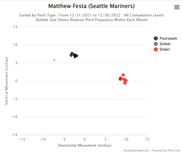 After two years, Matt Festa's 'unorthodox journey' ends with a return to  the Mariners bullpen