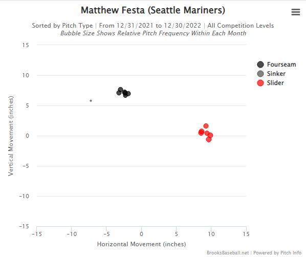 Matthew Festa makes strong impression in Mariners' Minors camp