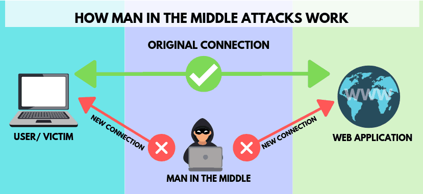 How to Prevent Man-in-the-Middle Attacks?
