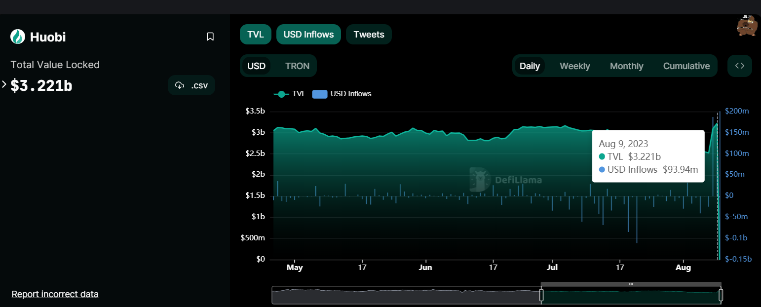Huobi Sees Uptick in TVL and Inflow; Will it Cut Down Skepticism?