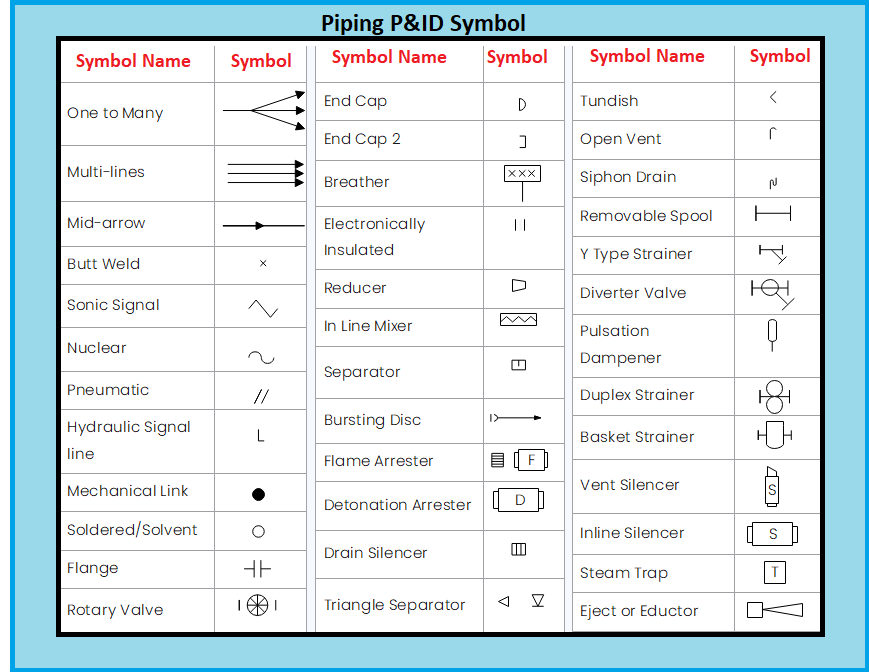 Piping and Instrumentation drawing(P&ID) tutorial - Field Instrumentation -  Industrial Automation, PLC Programming, scada & Pid Control System