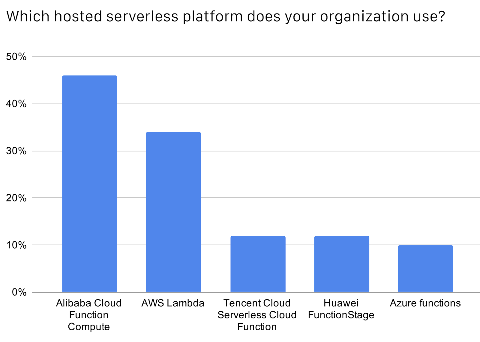 Bar chart shows hosted serverless platform used by organizations.