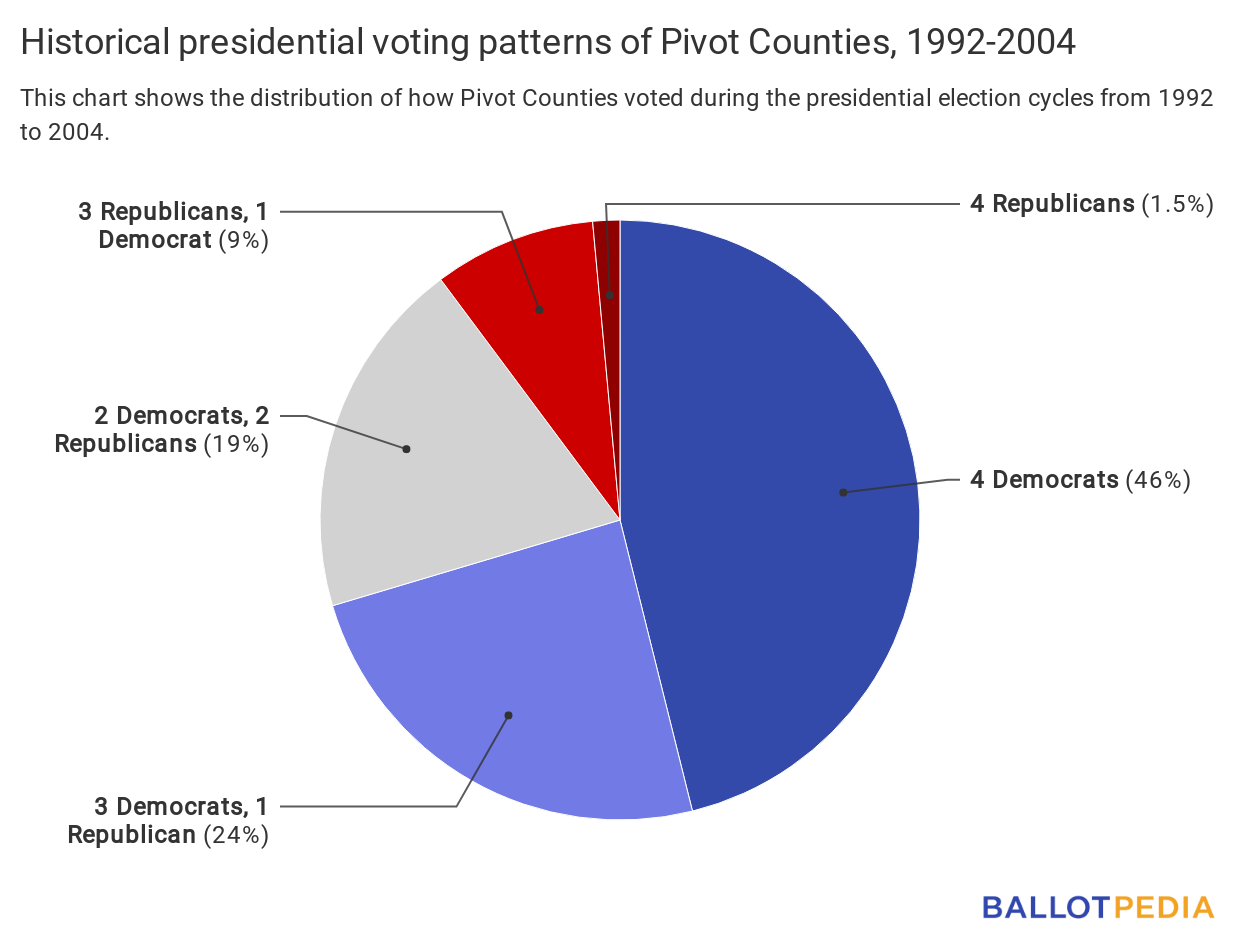 Voting patterns
