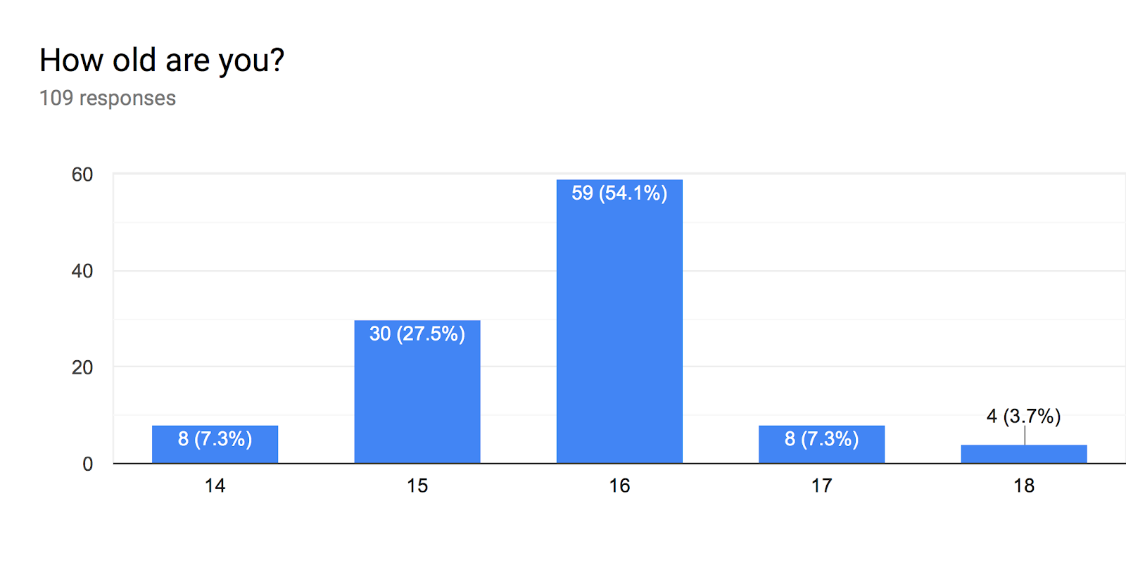 Forms response chart. Question title: How old are you? . Number of responses: 109 responses.