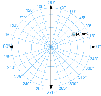 A polar coordinate system.