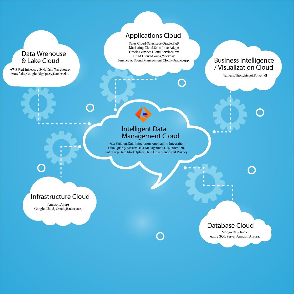 Intelligent Data Management In Cloud By Informatica – Lluminantworks-blog