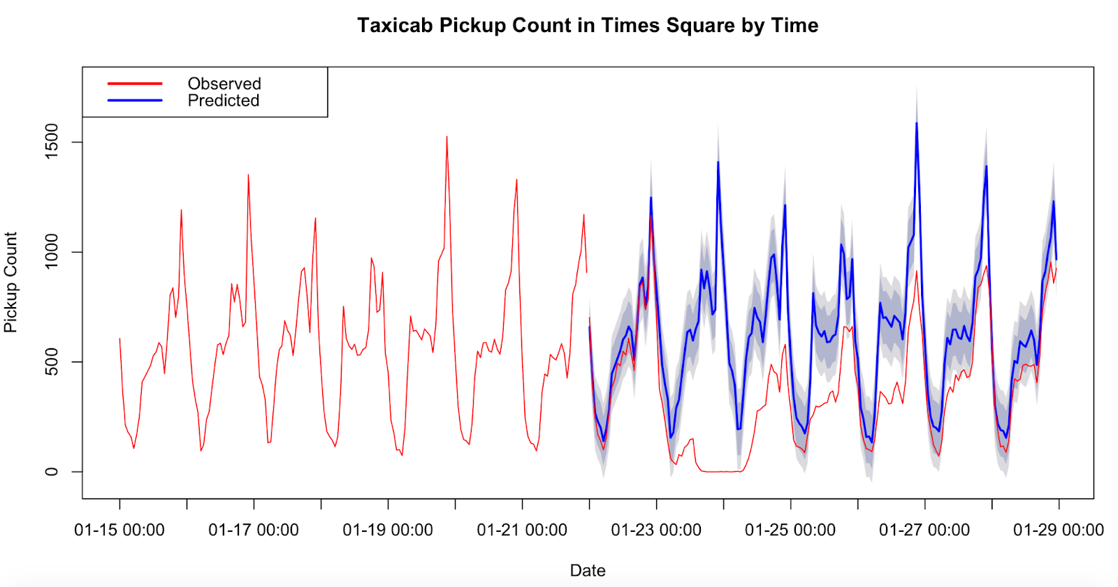 A graph predicting taxicab pickups in Times Square, New York. Blue and red line chart over a white background