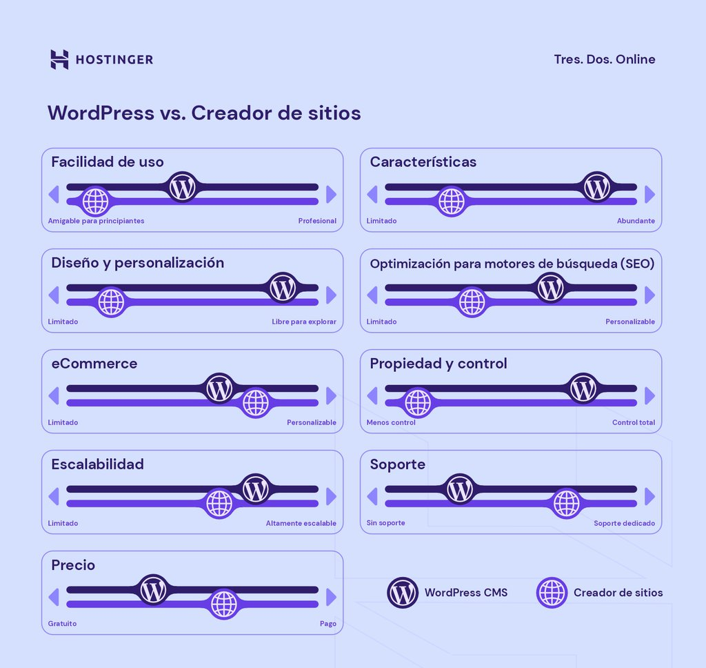 Comparación entre WordPress y un creador de sitios