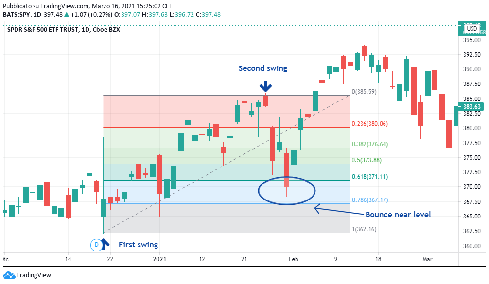 How to Use the Fibonacci Retracement to Determine Support and Resistance Levels